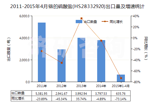 2011-2015年4月鉻的硫酸鹽(HS28332920)出口量及增速統(tǒng)計(jì)
